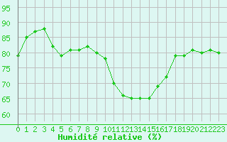 Courbe de l'humidit relative pour Cherbourg (50)