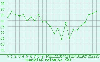 Courbe de l'humidit relative pour Landivisiau (29)