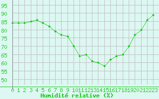 Courbe de l'humidit relative pour Aniane (34)