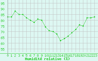 Courbe de l'humidit relative pour Montpellier (34)