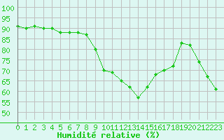 Courbe de l'humidit relative pour Solenzara - Base arienne (2B)