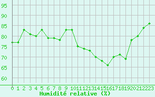 Courbe de l'humidit relative pour Boulogne (62)