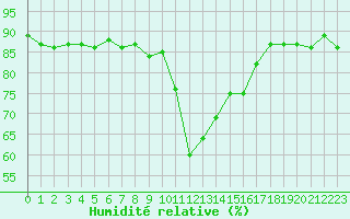 Courbe de l'humidit relative pour Ristolas (05)