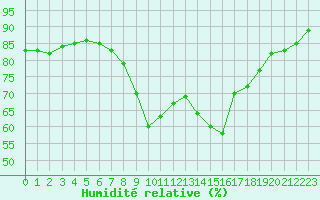 Courbe de l'humidit relative pour Cannes (06)
