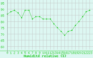 Courbe de l'humidit relative pour Lannion (22)