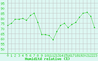 Courbe de l'humidit relative pour La Rochelle - Aerodrome (17)