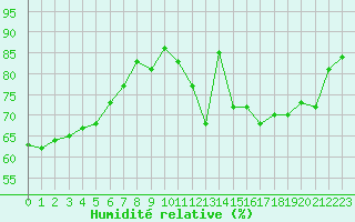 Courbe de l'humidit relative pour Clermont-Ferrand (63)