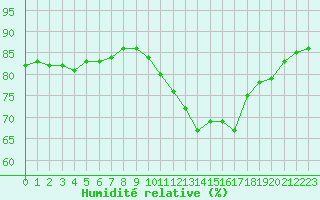 Courbe de l'humidit relative pour Bourg-Saint-Andol (07)