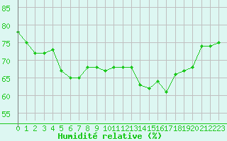 Courbe de l'humidit relative pour Roujan (34)