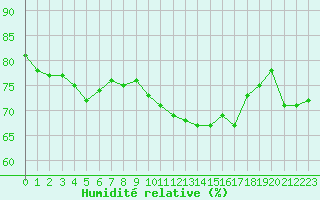 Courbe de l'humidit relative pour Abbeville (80)