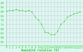 Courbe de l'humidit relative pour Gjilan (Kosovo)