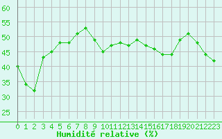 Courbe de l'humidit relative pour Selonnet - Chabanon (04)
