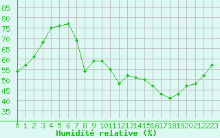 Courbe de l'humidit relative pour Saint-Dizier (52)