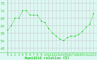 Courbe de l'humidit relative pour Montlimar (26)