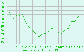 Courbe de l'humidit relative pour Hyres (83)