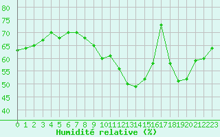 Courbe de l'humidit relative pour Perpignan Moulin  Vent (66)