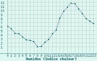 Courbe de l'humidex pour Ciudad Real (Esp)