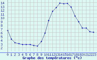 Courbe de tempratures pour Vias (34)