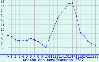 Courbe de tempratures pour Montredon des Corbires (11)