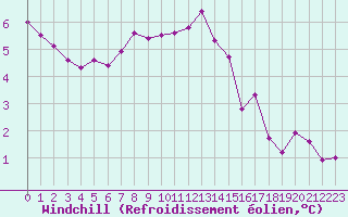 Courbe du refroidissement olien pour Dijon / Longvic (21)