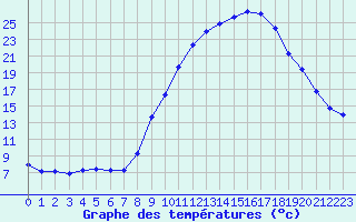 Courbe de tempratures pour Saint-Nazaire-d