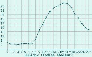 Courbe de l'humidex pour Saint-Nazaire-d'Aude (11)