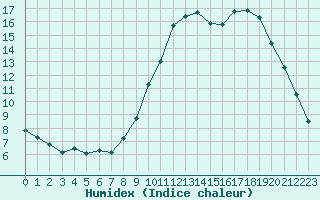 Courbe de l'humidex pour Fains-Veel (55)