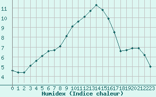 Courbe de l'humidex pour Champagne-sur-Seine (77)