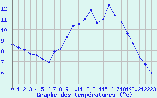 Courbe de tempratures pour Corsept (44)