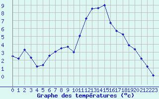 Courbe de tempratures pour Trgueux (22)