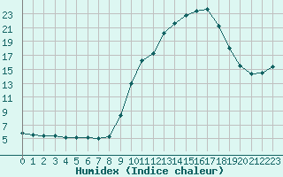 Courbe de l'humidex pour Hohrod (68)