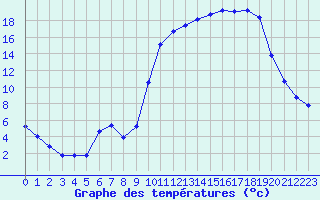 Courbe de tempratures pour Anglars St-Flix(12)