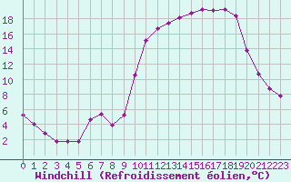 Courbe du refroidissement olien pour Anglars St-Flix(12)
