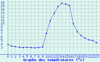 Courbe de tempratures pour La Javie (04)
