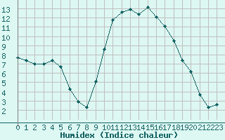 Courbe de l'humidex pour Tarbes (65)