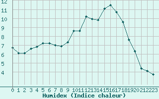 Courbe de l'humidex pour Lorient (56)