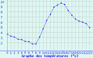 Courbe de tempratures pour Rochegude (26)