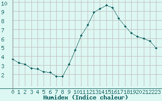 Courbe de l'humidex pour Rochegude (26)