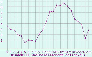 Courbe du refroidissement olien pour Beauvais (60)