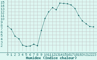 Courbe de l'humidex pour Avignon (84)