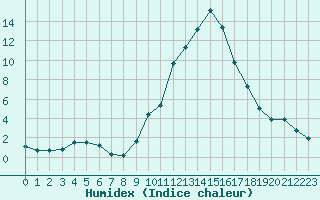 Courbe de l'humidex pour Saint-Saturnin-Ls-Avignon (84)