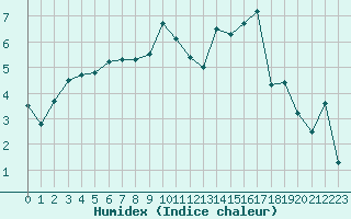 Courbe de l'humidex pour Paray-le-Monial - St-Yan (71)