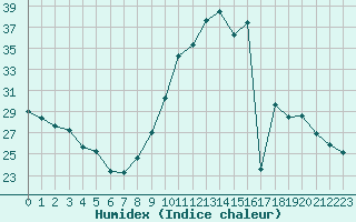 Courbe de l'humidex pour Saint-Sorlin-en-Valloire (26)