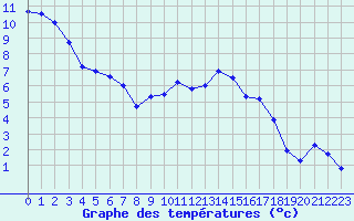 Courbe de tempratures pour Saint-Brieuc (22)