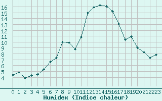 Courbe de l'humidex pour Sauteyrargues (34)