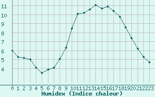 Courbe de l'humidex pour Bulson (08)