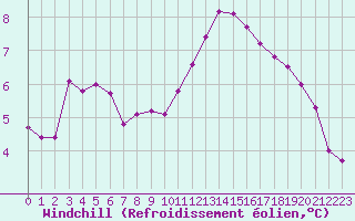 Courbe du refroidissement olien pour Haegen (67)