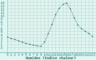 Courbe de l'humidex pour Castellbell i el Vilar (Esp)