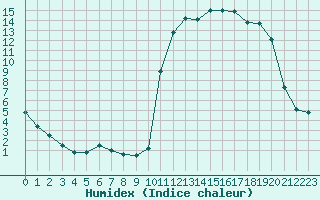 Courbe de l'humidex pour Chamonix-Mont-Blanc (74)