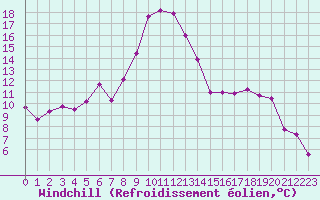 Courbe du refroidissement olien pour Chlons-en-Champagne (51)